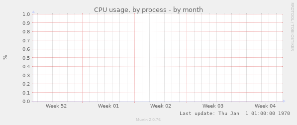 CPU usage, by process