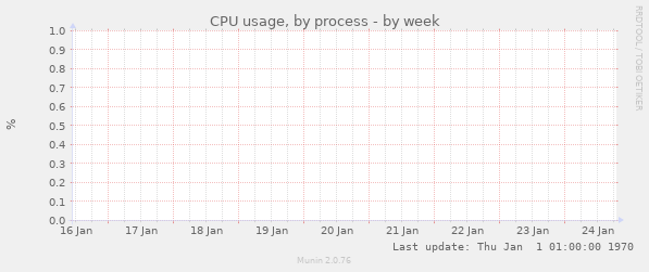 CPU usage, by process