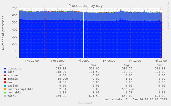 Processes