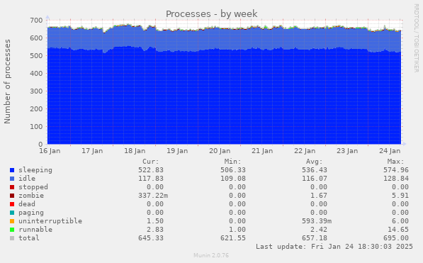 Processes