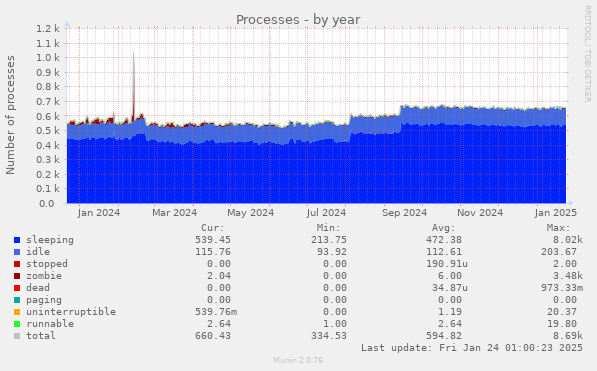 Processes