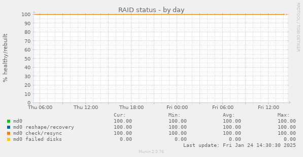 RAID status