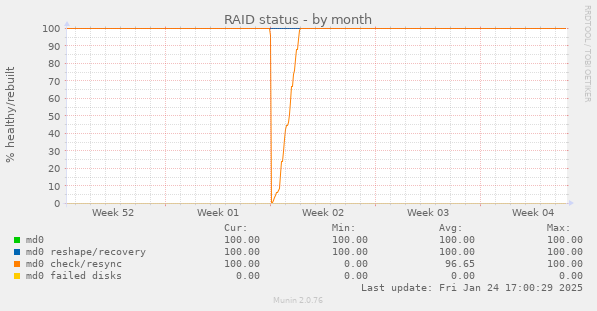 RAID status