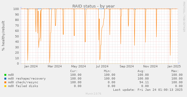 RAID status