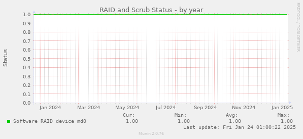 RAID and Scrub Status