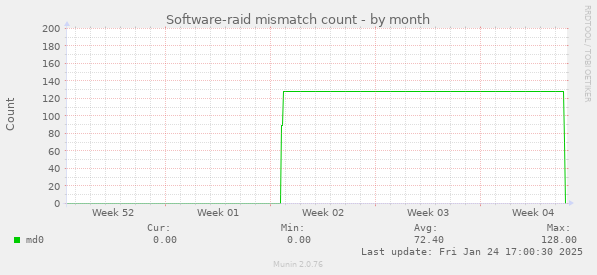 Software-raid mismatch count