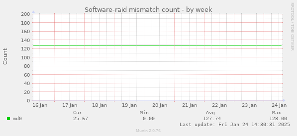 Software-raid mismatch count