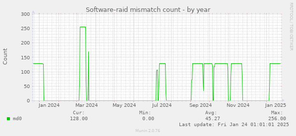 Software-raid mismatch count