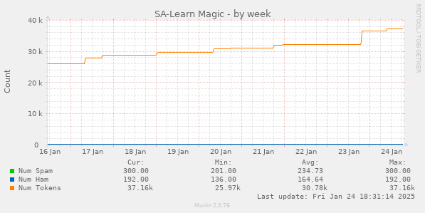 SA-Learn Magic