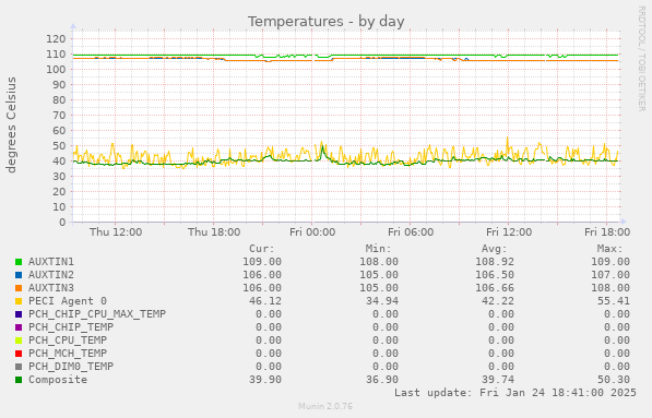 Temperatures