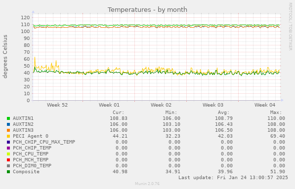 Temperatures