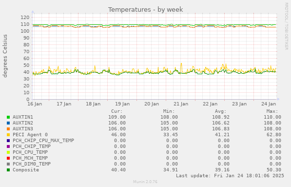 Temperatures