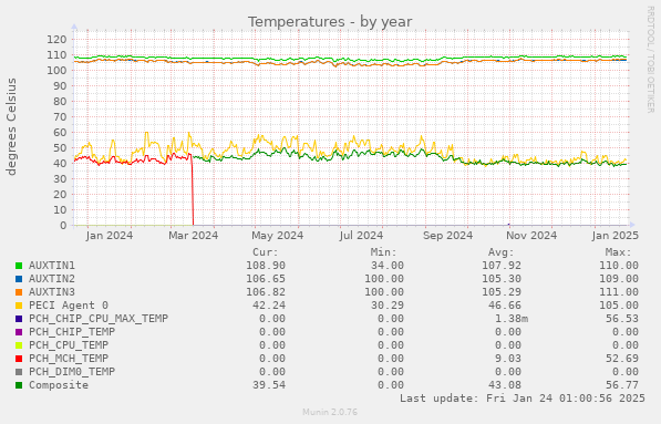 Temperatures