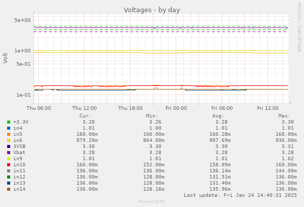 Voltages