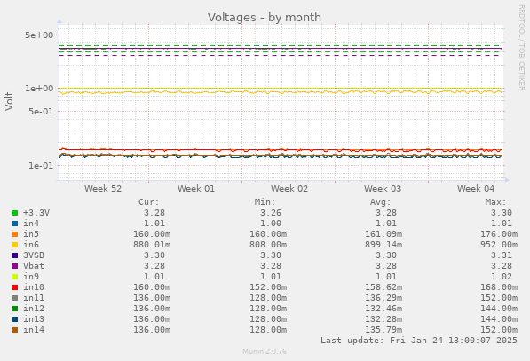 Voltages