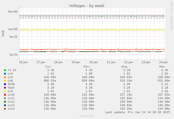 Voltages