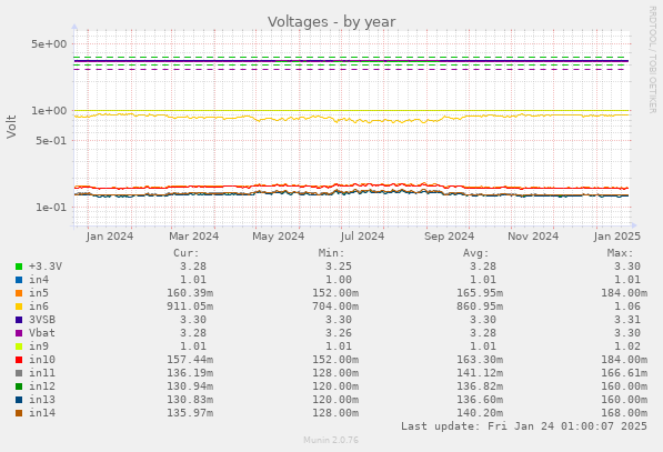 Voltages