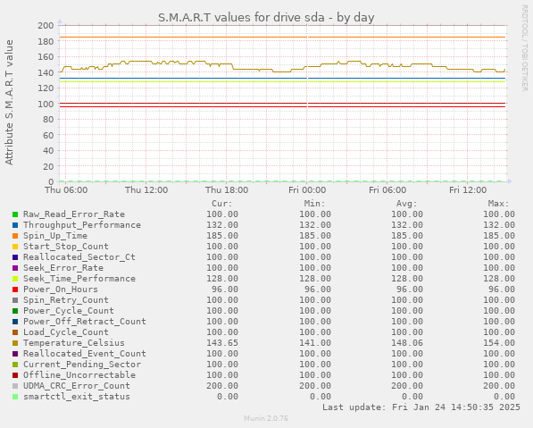 S.M.A.R.T values for drive sda