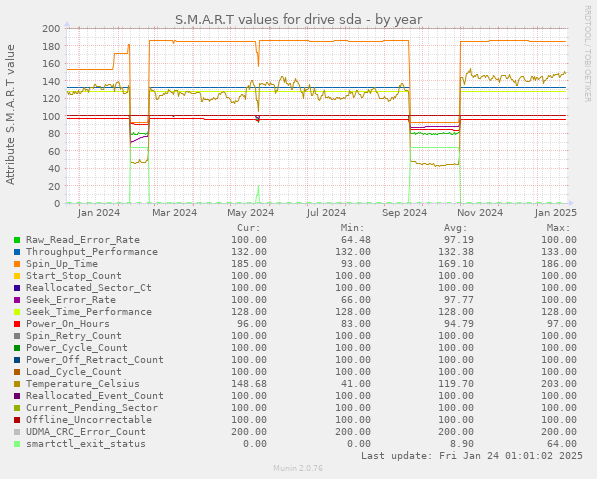 S.M.A.R.T values for drive sda