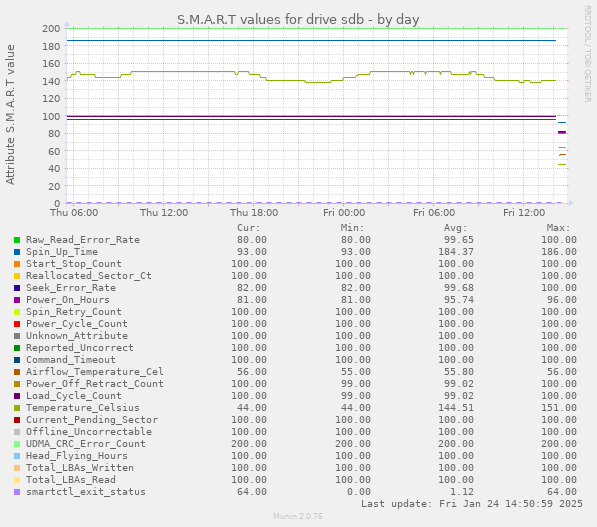 S.M.A.R.T values for drive sdb