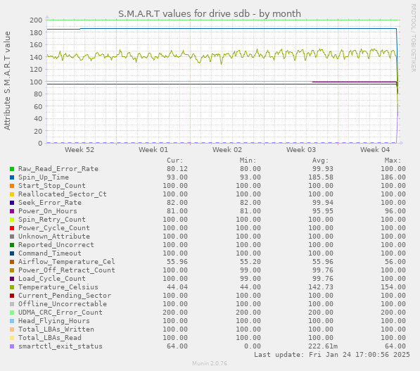 S.M.A.R.T values for drive sdb