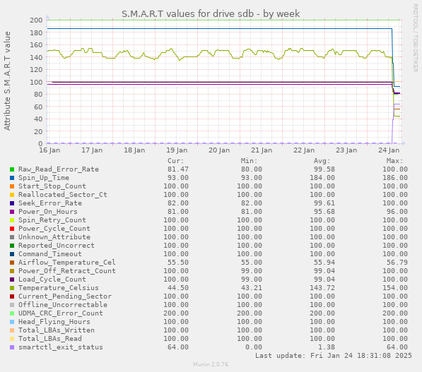 S.M.A.R.T values for drive sdb