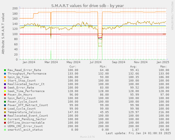 S.M.A.R.T values for drive sdb