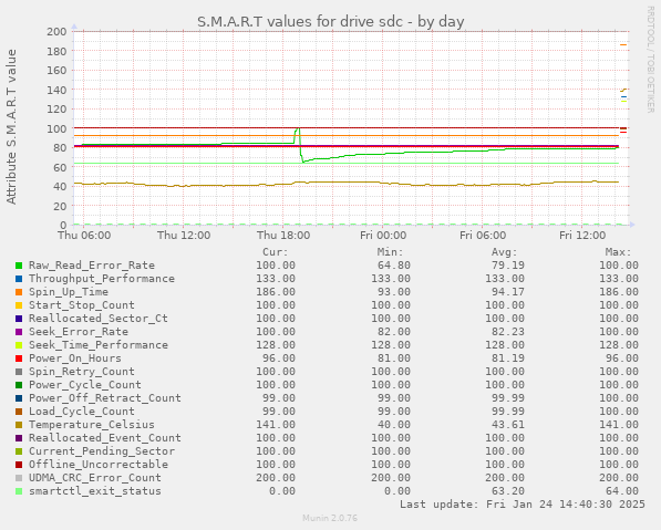 S.M.A.R.T values for drive sdc