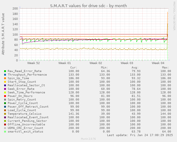 S.M.A.R.T values for drive sdc