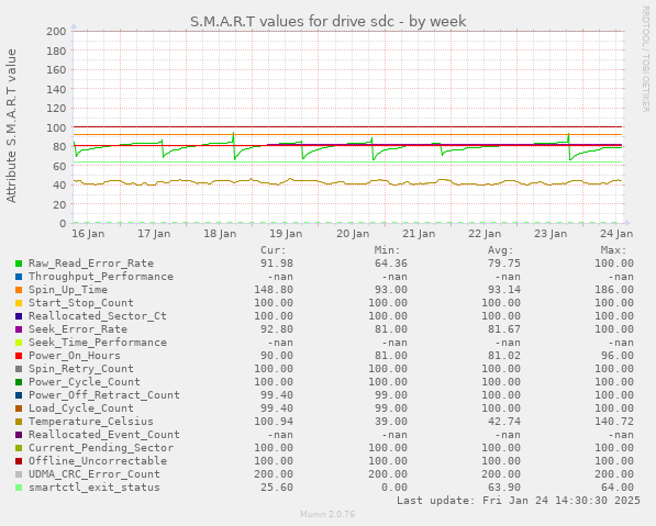 S.M.A.R.T values for drive sdc