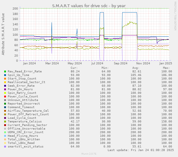 S.M.A.R.T values for drive sdc