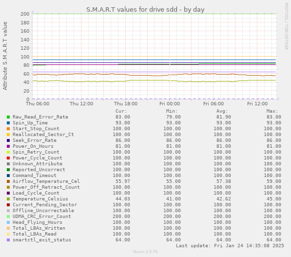 S.M.A.R.T values for drive sdd