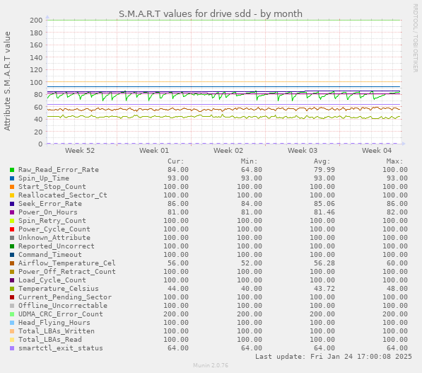 S.M.A.R.T values for drive sdd