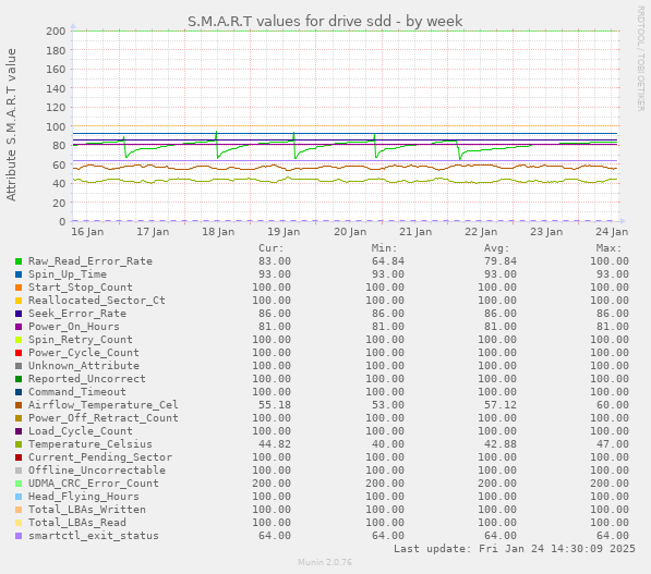 S.M.A.R.T values for drive sdd