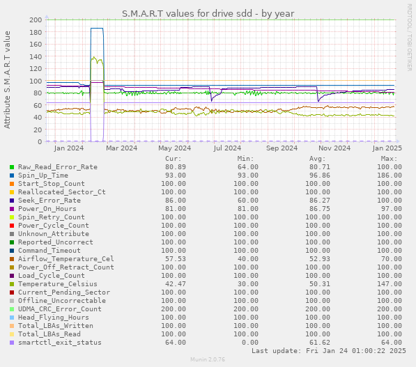 S.M.A.R.T values for drive sdd