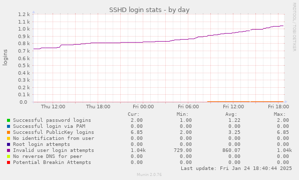 SSHD login stats