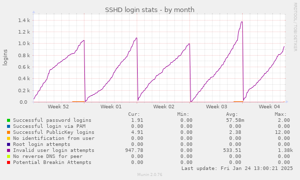 SSHD login stats