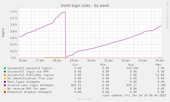 SSHD login stats