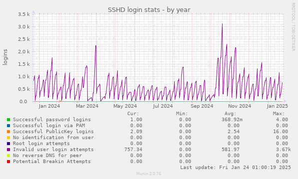 SSHD login stats