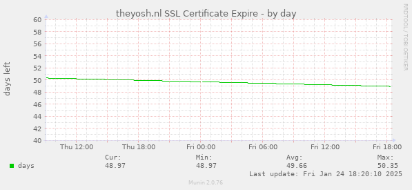 theyosh.nl SSL Certificate Expire