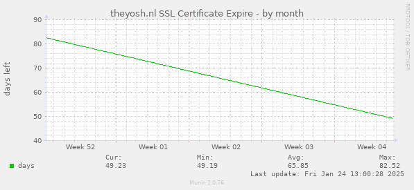 theyosh.nl SSL Certificate Expire