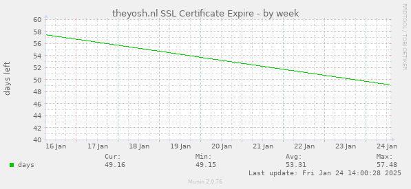 theyosh.nl SSL Certificate Expire