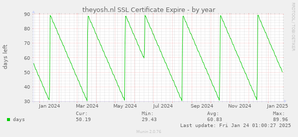 theyosh.nl SSL Certificate Expire