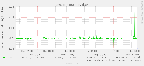 Swap in/out