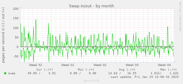 Swap in/out