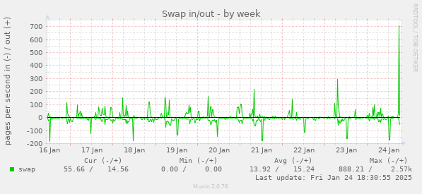 Swap in/out