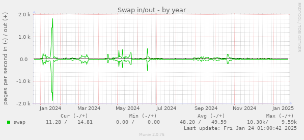 Swap in/out