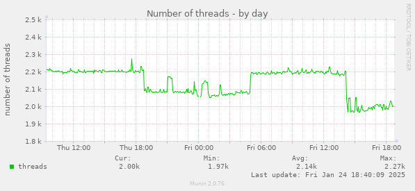 Number of threads