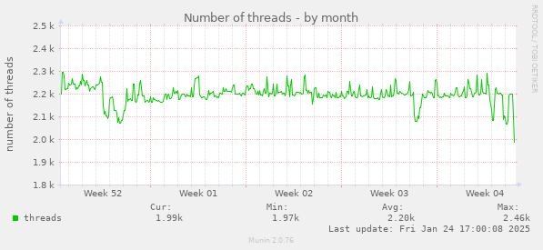 Number of threads