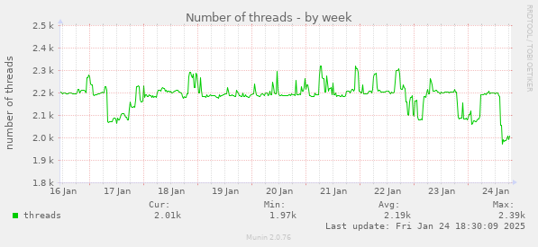 Number of threads